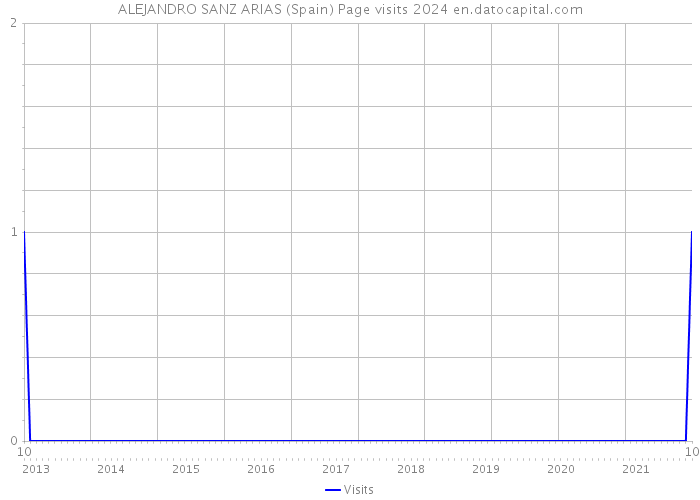 ALEJANDRO SANZ ARIAS (Spain) Page visits 2024 
