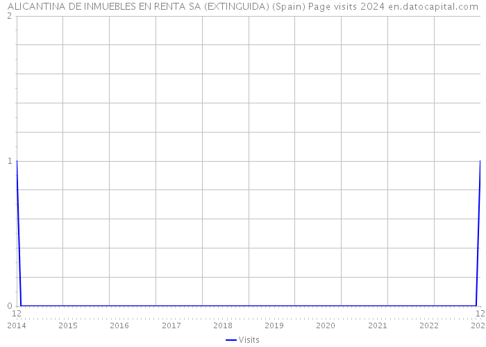 ALICANTINA DE INMUEBLES EN RENTA SA (EXTINGUIDA) (Spain) Page visits 2024 