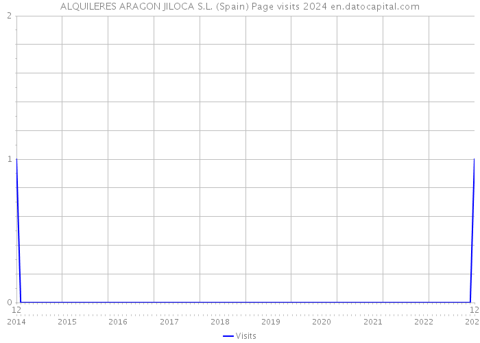 ALQUILERES ARAGON JILOCA S.L. (Spain) Page visits 2024 