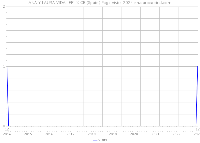 ANA Y LAURA VIDAL FELIX CB (Spain) Page visits 2024 