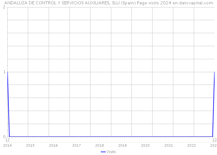 ANDALUZA DE CONTROL Y SERVICIOS AUXILIARES, SLU (Spain) Page visits 2024 
