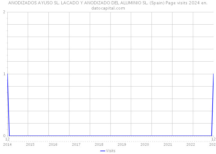 ANODIZADOS AYUSO SL. LACADO Y ANODIZADO DEL ALUMINIO SL. (Spain) Page visits 2024 