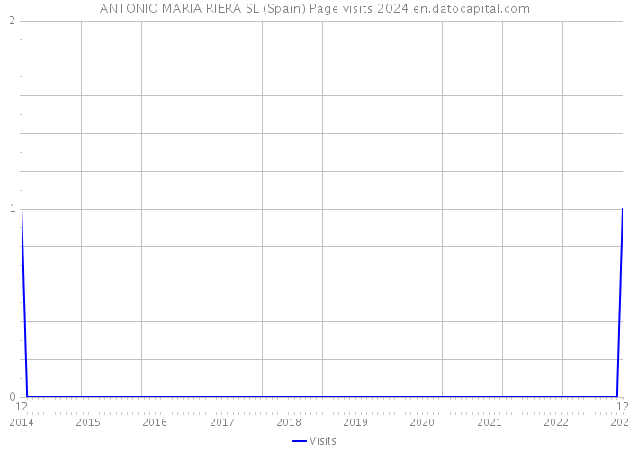 ANTONIO MARIA RIERA SL (Spain) Page visits 2024 