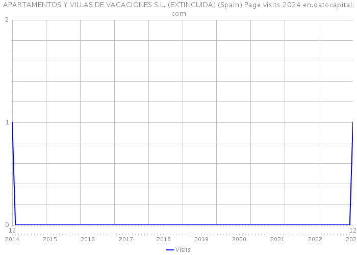 APARTAMENTOS Y VILLAS DE VACACIONES S.L. (EXTINGUIDA) (Spain) Page visits 2024 