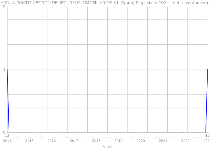 ARDUA PONTIS GESTION DE RECURSOS INMOBILIARIOS S L (Spain) Page visits 2024 