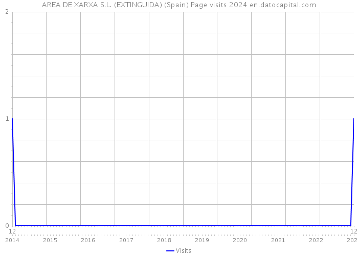 AREA DE XARXA S.L. (EXTINGUIDA) (Spain) Page visits 2024 