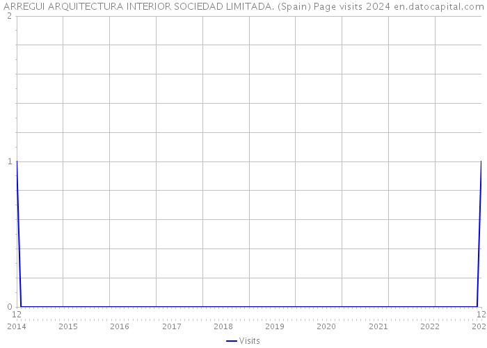 ARREGUI ARQUITECTURA INTERIOR SOCIEDAD LIMITADA. (Spain) Page visits 2024 