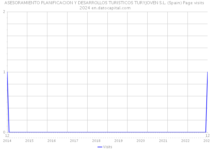 ASESORAMIENTO PLANIFICACION Y DESARROLLOS TURISTICOS TURYJOVEN S.L. (Spain) Page visits 2024 