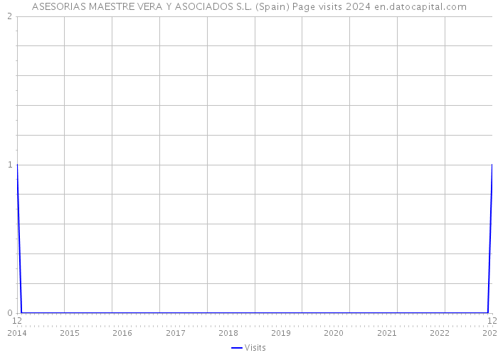 ASESORIAS MAESTRE VERA Y ASOCIADOS S.L. (Spain) Page visits 2024 
