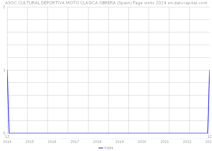 ASOC CULTURAL DEPORTIVA MOTO CLASICA OBRERA (Spain) Page visits 2024 