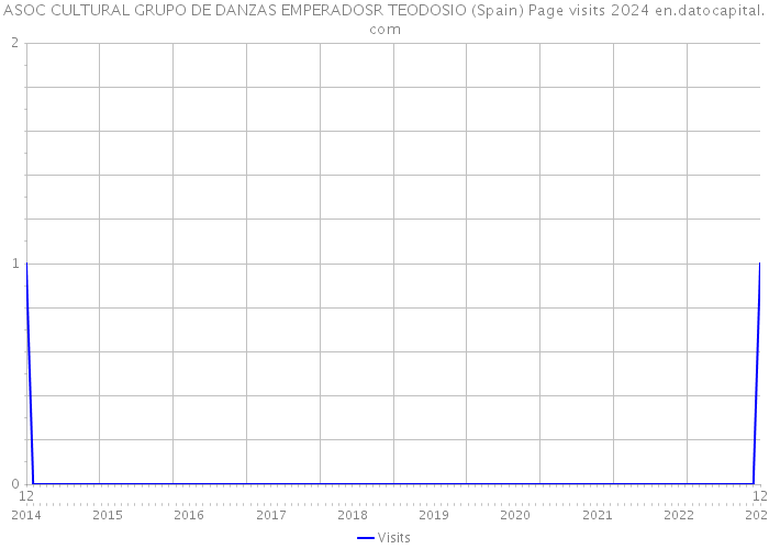 ASOC CULTURAL GRUPO DE DANZAS EMPERADOSR TEODOSIO (Spain) Page visits 2024 