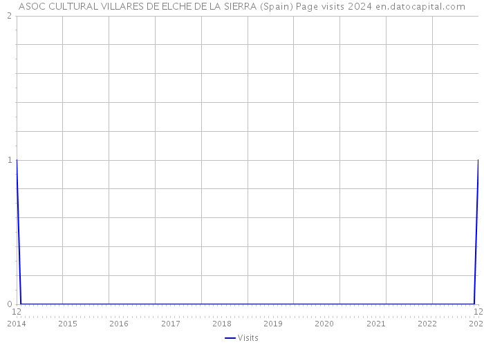 ASOC CULTURAL VILLARES DE ELCHE DE LA SIERRA (Spain) Page visits 2024 