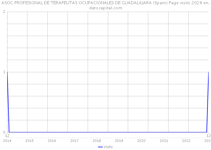 ASOC PROFESIONAL DE TERAPEUTAS OCUPACIONALES DE GUADALAJARA (Spain) Page visits 2024 