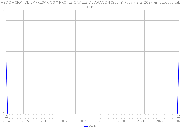 ASOCIACION DE EMPRESARIOS Y PROFESIONALES DE ARAGON (Spain) Page visits 2024 