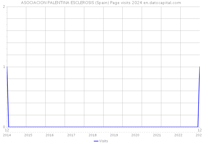 ASOCIACION PALENTINA ESCLEROSIS (Spain) Page visits 2024 
