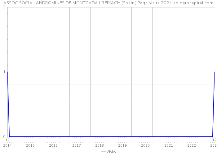 ASSOC SOCIAL ANDROMINES DE MONTCADA I REIXACH (Spain) Page visits 2024 