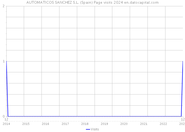 AUTOMATICOS SANCHEZ S.L. (Spain) Page visits 2024 