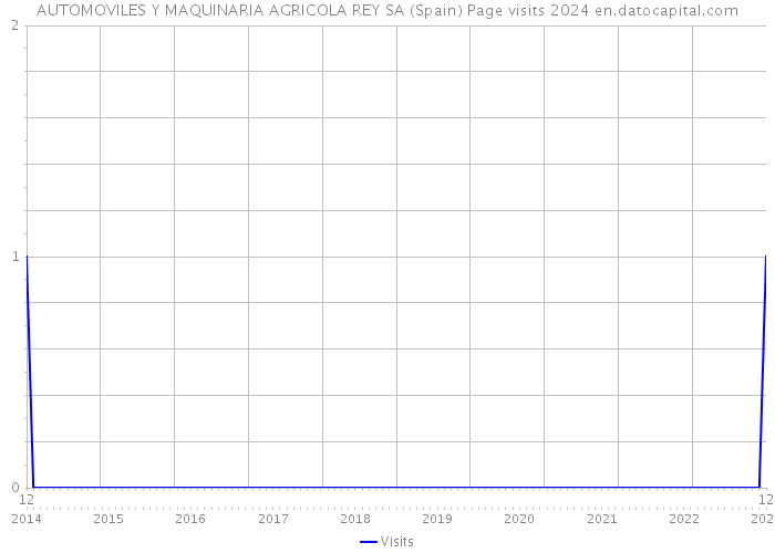 AUTOMOVILES Y MAQUINARIA AGRICOLA REY SA (Spain) Page visits 2024 