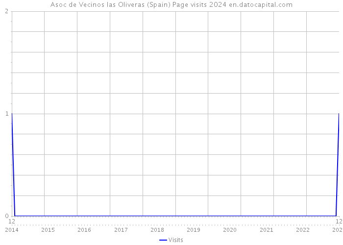 Asoc de Vecinos las Oliveras (Spain) Page visits 2024 