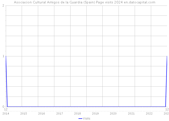 Asociacion Cultural Amigos de la Guardia (Spain) Page visits 2024 