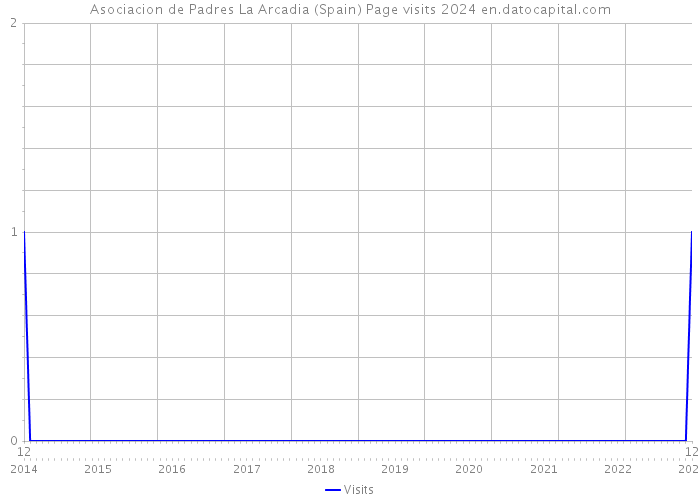 Asociacion de Padres La Arcadia (Spain) Page visits 2024 