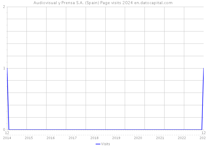 Audiovisual y Prensa S.A. (Spain) Page visits 2024 