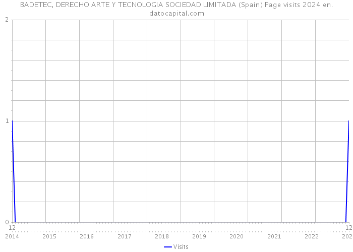 BADETEC, DERECHO ARTE Y TECNOLOGIA SOCIEDAD LIMITADA (Spain) Page visits 2024 