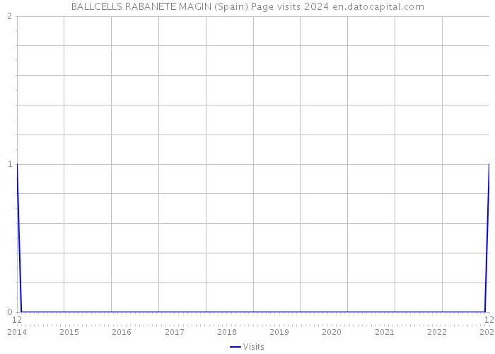 BALLCELLS RABANETE MAGIN (Spain) Page visits 2024 
