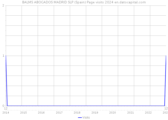 BALMS ABOGADOS MADRID SLP (Spain) Page visits 2024 