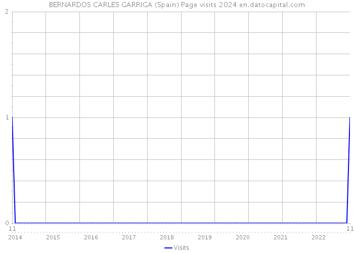 BERNARDOS CARLES GARRIGA (Spain) Page visits 2024 