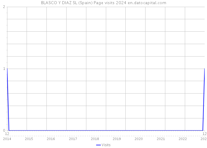 BLASCO Y DIAZ SL (Spain) Page visits 2024 