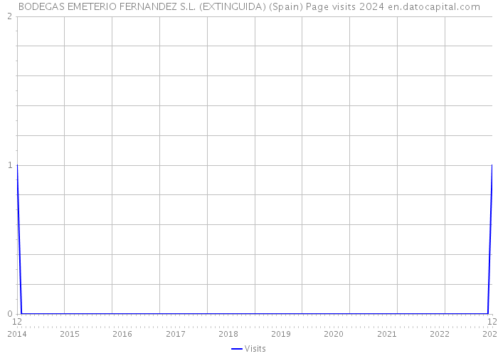 BODEGAS EMETERIO FERNANDEZ S.L. (EXTINGUIDA) (Spain) Page visits 2024 