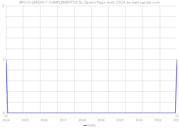 BRICO-JARDIN Y COMPLEMENTOS SL (Spain) Page visits 2024 