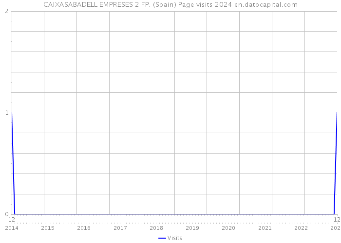 CAIXASABADELL EMPRESES 2 FP. (Spain) Page visits 2024 