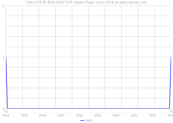 CALCATS EL BON GUST SCP (Spain) Page visits 2024 