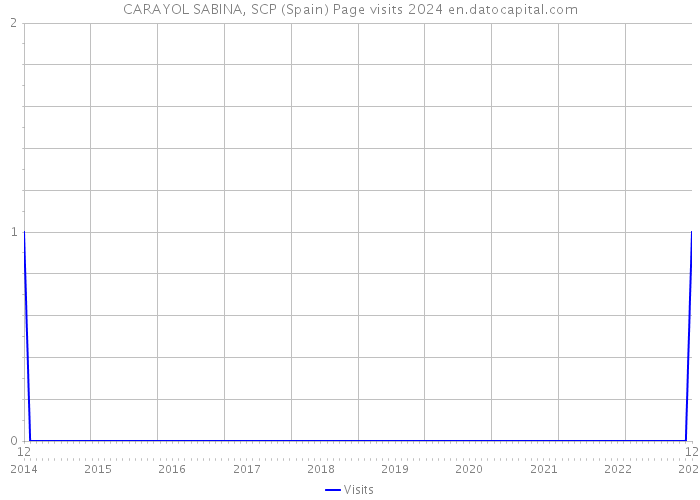 CARAYOL SABINA, SCP (Spain) Page visits 2024 