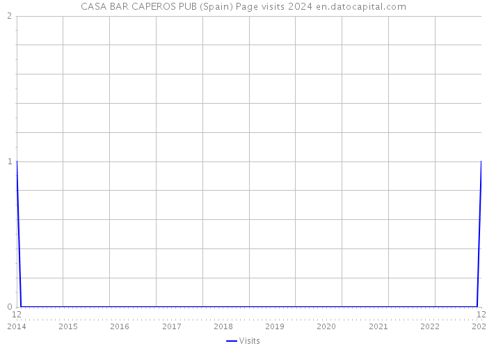 CASA BAR CAPEROS PUB (Spain) Page visits 2024 