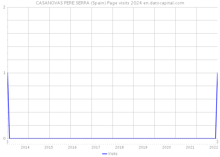 CASANOVAS PERE SERRA (Spain) Page visits 2024 