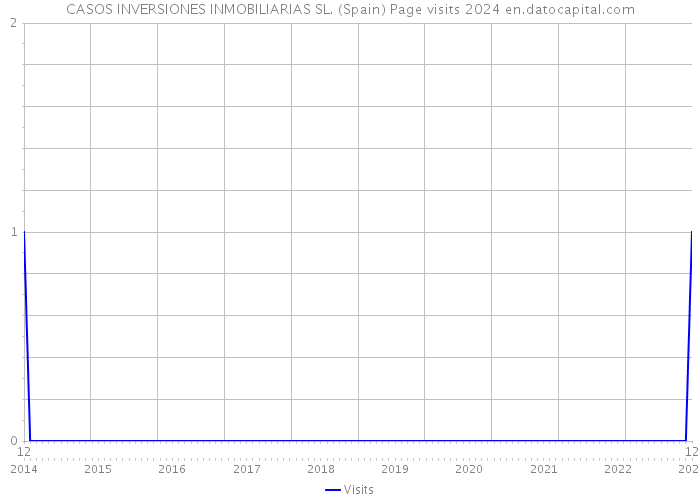 CASOS INVERSIONES INMOBILIARIAS SL. (Spain) Page visits 2024 