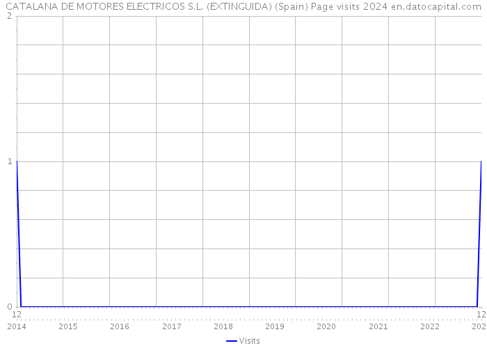CATALANA DE MOTORES ELECTRICOS S.L. (EXTINGUIDA) (Spain) Page visits 2024 