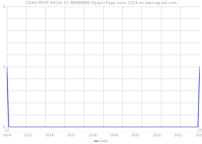 CDAD PROP ARCAI 32-BEMBIBRE (Spain) Page visits 2024 