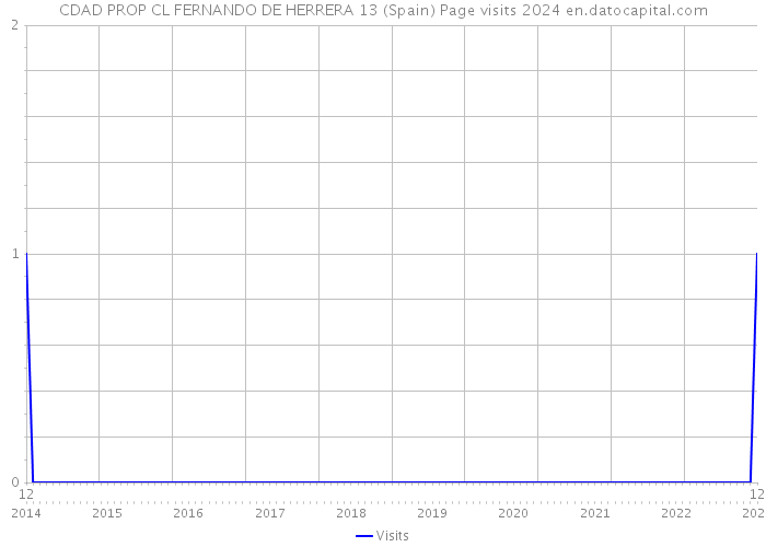 CDAD PROP CL FERNANDO DE HERRERA 13 (Spain) Page visits 2024 