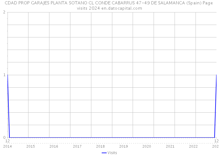 CDAD PROP GARAJES PLANTA SOTANO CL CONDE CABARRUS 47-49 DE SALAMANCA (Spain) Page visits 2024 