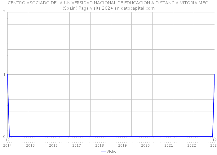 CENTRO ASOCIADO DE LA UNIVERSIDAD NACIONAL DE EDUCACION A DISTANCIA VITORIA MEC (Spain) Page visits 2024 