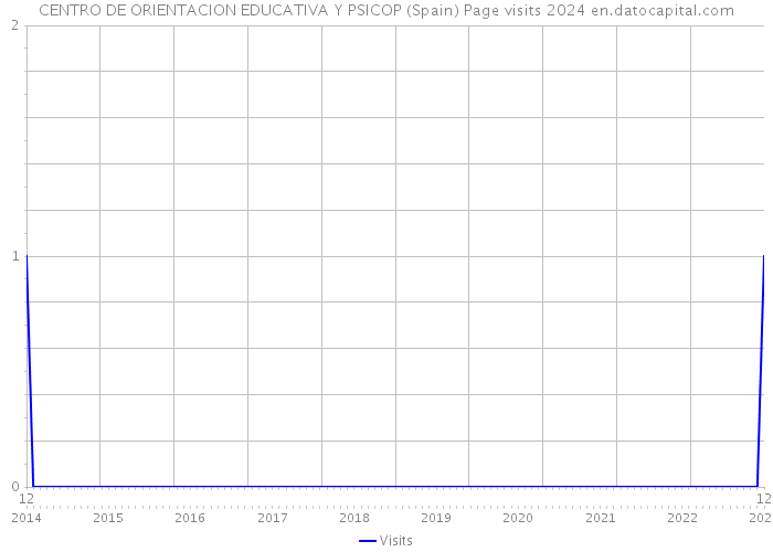 CENTRO DE ORIENTACION EDUCATIVA Y PSICOP (Spain) Page visits 2024 