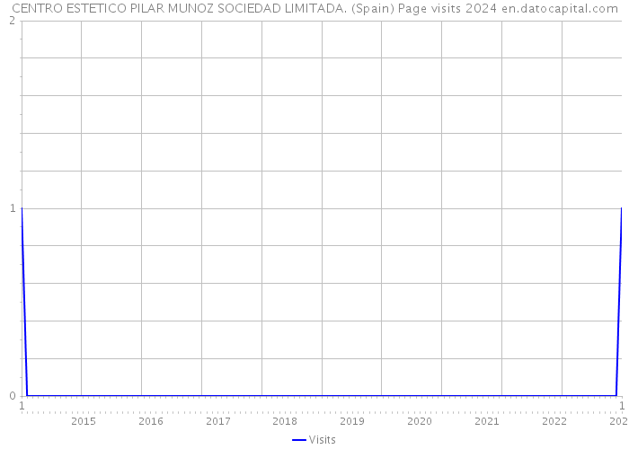 CENTRO ESTETICO PILAR MUNOZ SOCIEDAD LIMITADA. (Spain) Page visits 2024 