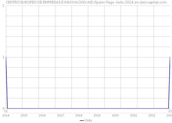 CENTRO EUROPEO DE EMPRESAS E INNOVACION AIE (Spain) Page visits 2024 