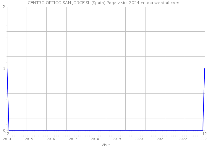 CENTRO OPTICO SAN JORGE SL (Spain) Page visits 2024 