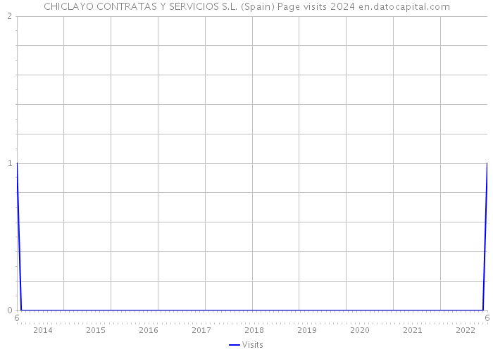 CHICLAYO CONTRATAS Y SERVICIOS S.L. (Spain) Page visits 2024 
