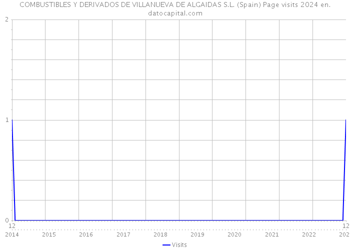 COMBUSTIBLES Y DERIVADOS DE VILLANUEVA DE ALGAIDAS S.L. (Spain) Page visits 2024 